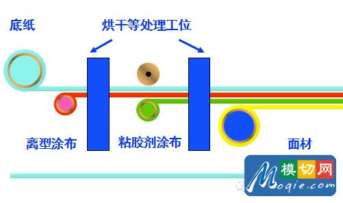 不干膠標簽基礎知識（上）