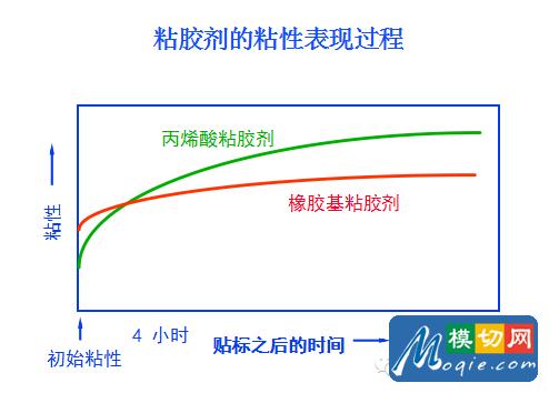 不干膠標簽基礎知識（下）