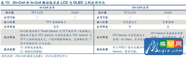 觸控全產業鏈技術詳解與市場分析