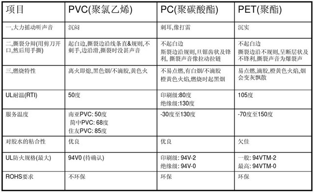 PVC、PC、PET絕緣片的性能對比