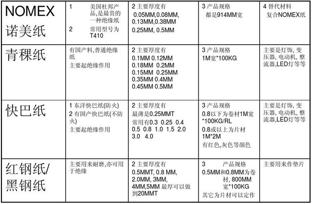 絕緣紙類
