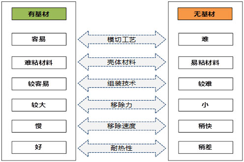 有基材易拉膠和無基材易拉膠的區(qū)別